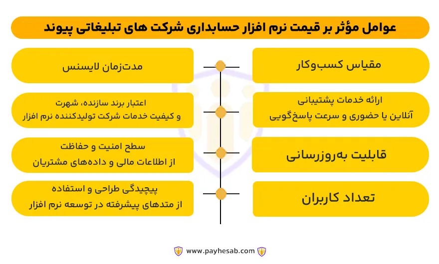 عوامل موثر بر قیمت نرم افزار حسابداری شرت های تبلیغاتی