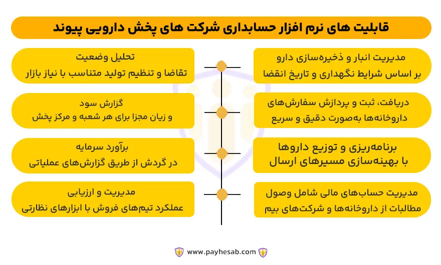 قابلیت های نرم افزار حسابداری پخش دارویی پیوند